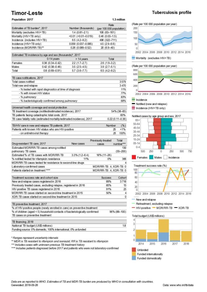 Timor-Leste Tuberculosis Country Profile 2018