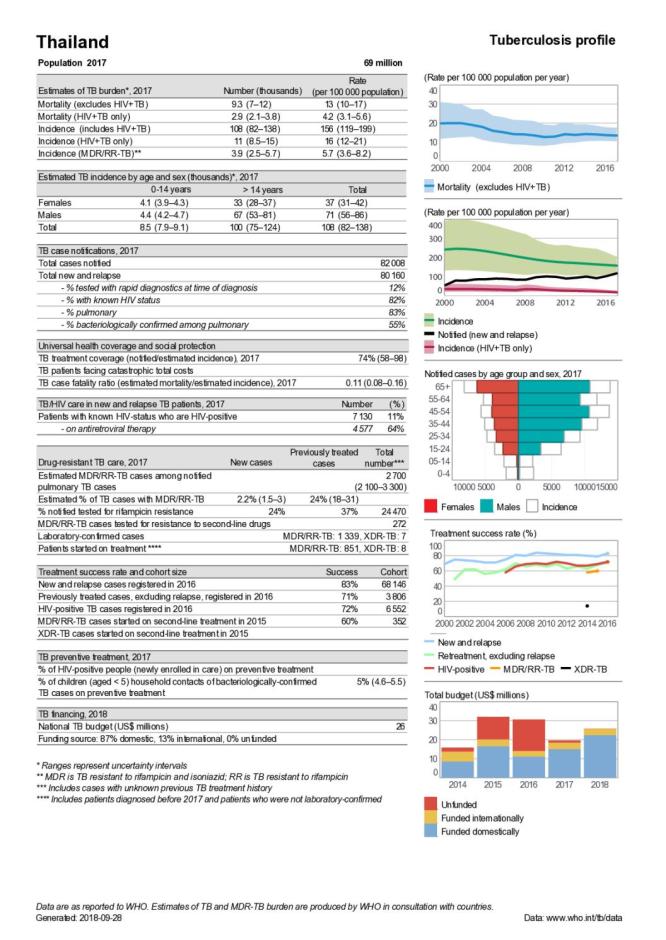 Thailand Tuberculosis Country Profile 2018