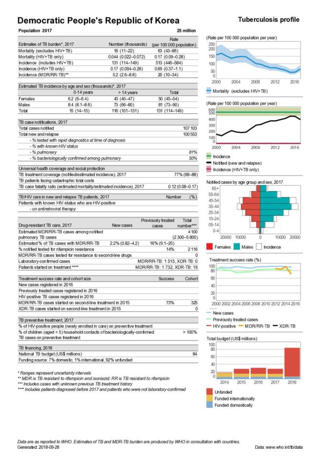 Democratic People's Republic of Korea Tuberculosis Country Profile 2018