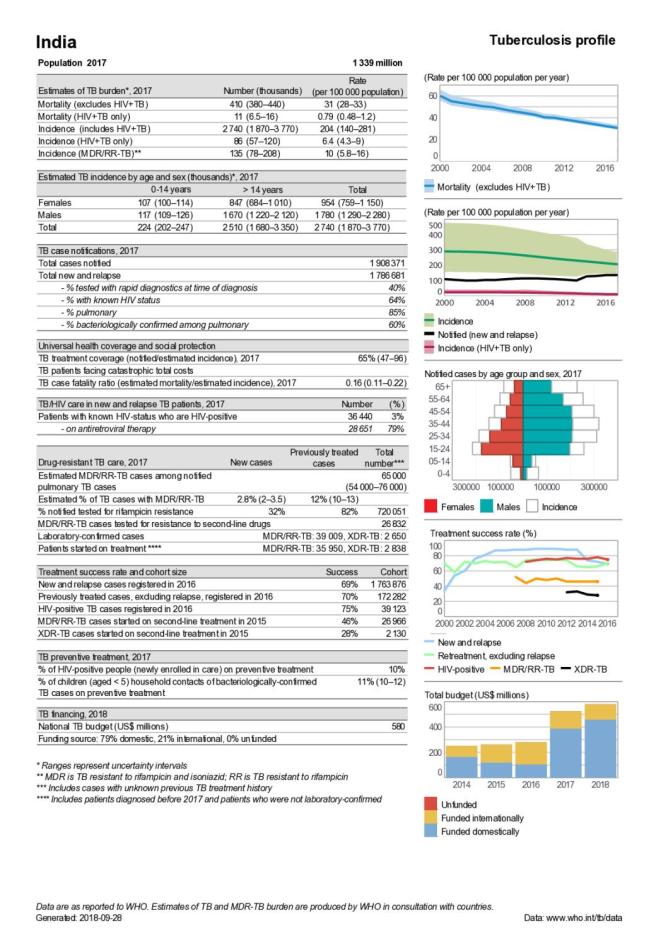 India Tuberculosis Country Profile 2018