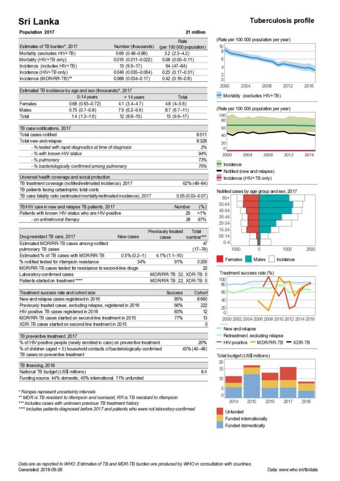 Sri Lanka Tuberculosis Country Profile 2018