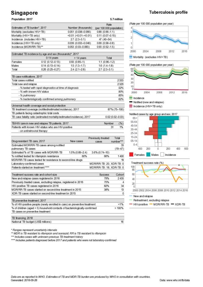 Singapore Tuberculosis Country Profile 2018