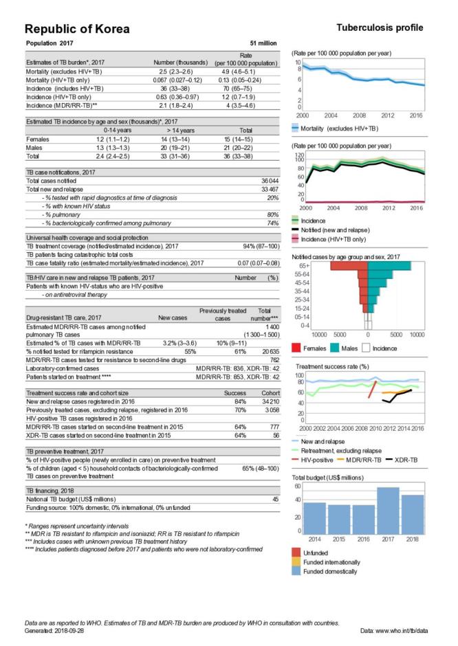 Republic of Korea Tuberculosis Country Profile 2018