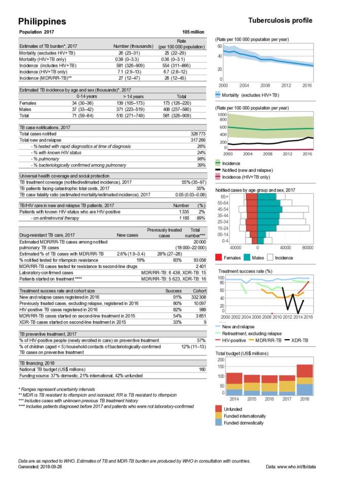 Philippines Tuberculosis Country Profile 2018