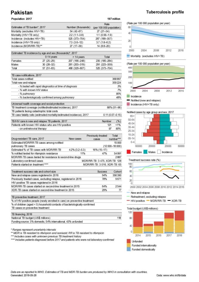 Pakistan Tuberculosis Country Profile 2018