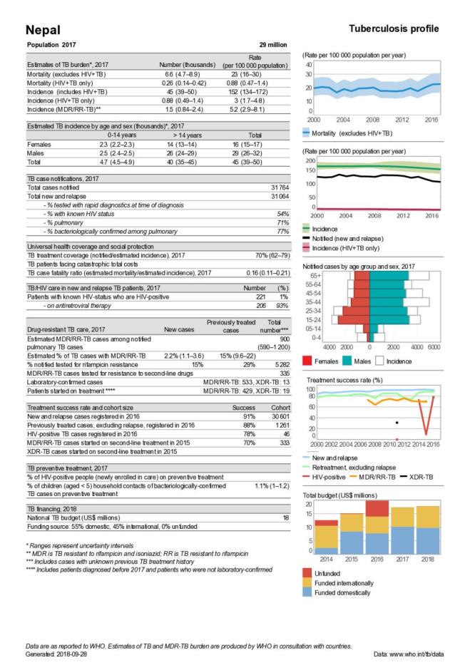 Nepal Tuberculosis Country Profile 2018