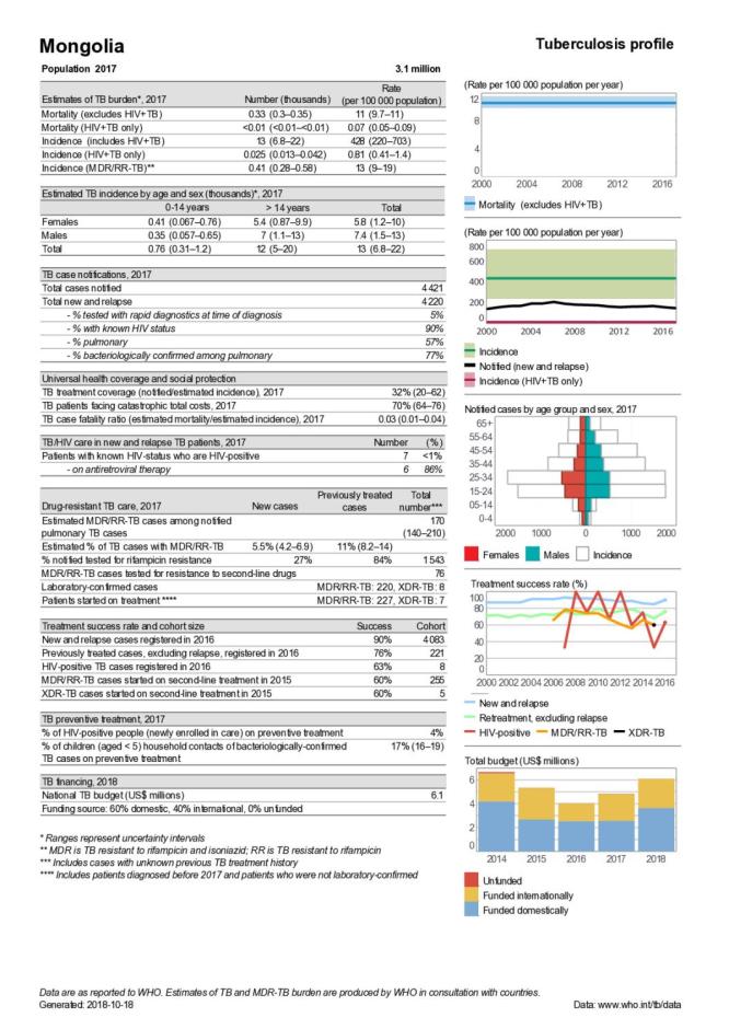 Mongolia Tuberculosis Country Profile 2018