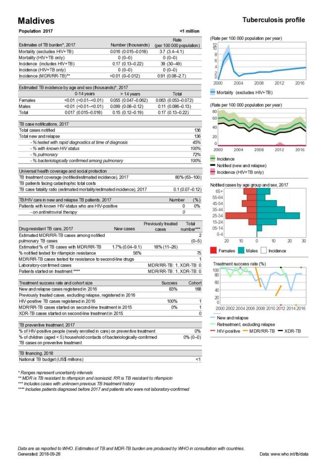 Maldives Tuberculosis Country Profile 2018