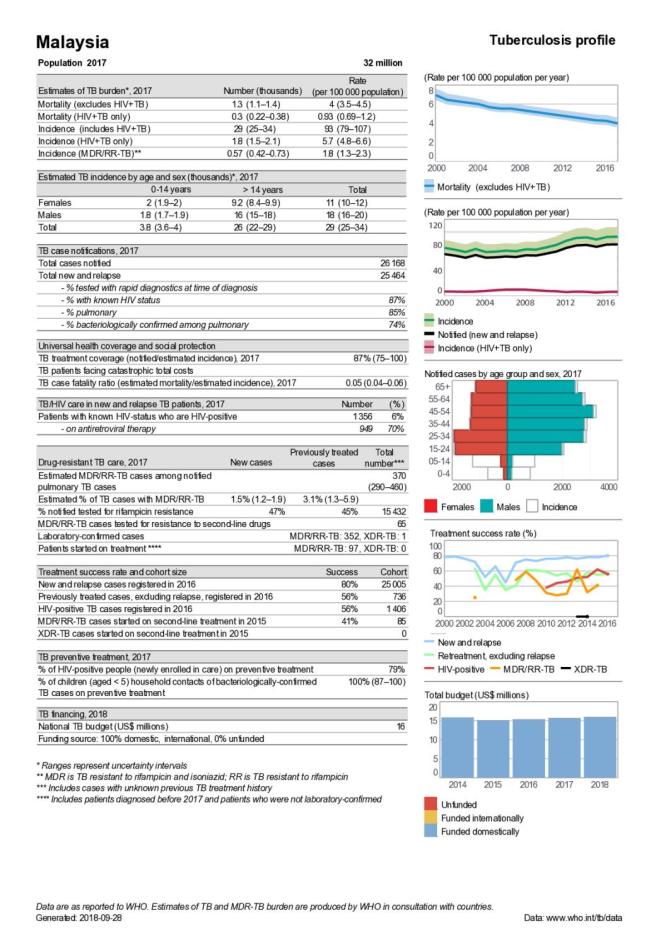 Malaysia Tuberculosis Country Profile 2018