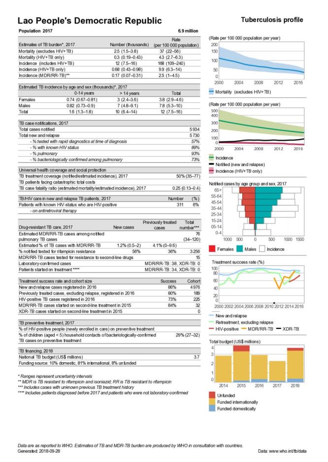 Lao People's Democratic Republic Tuberculosis Country Profile 2018