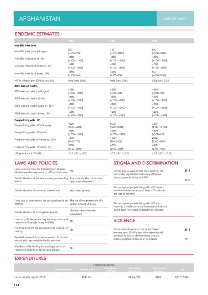Afghanistan Country Data