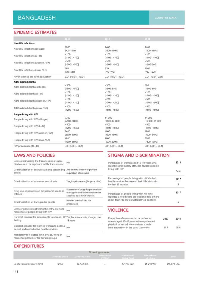 Bangladesh Country Data