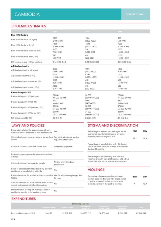 Cambodia Country Data