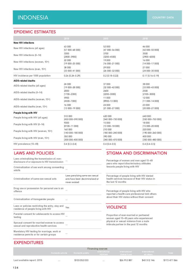 Indonesia Country Data
