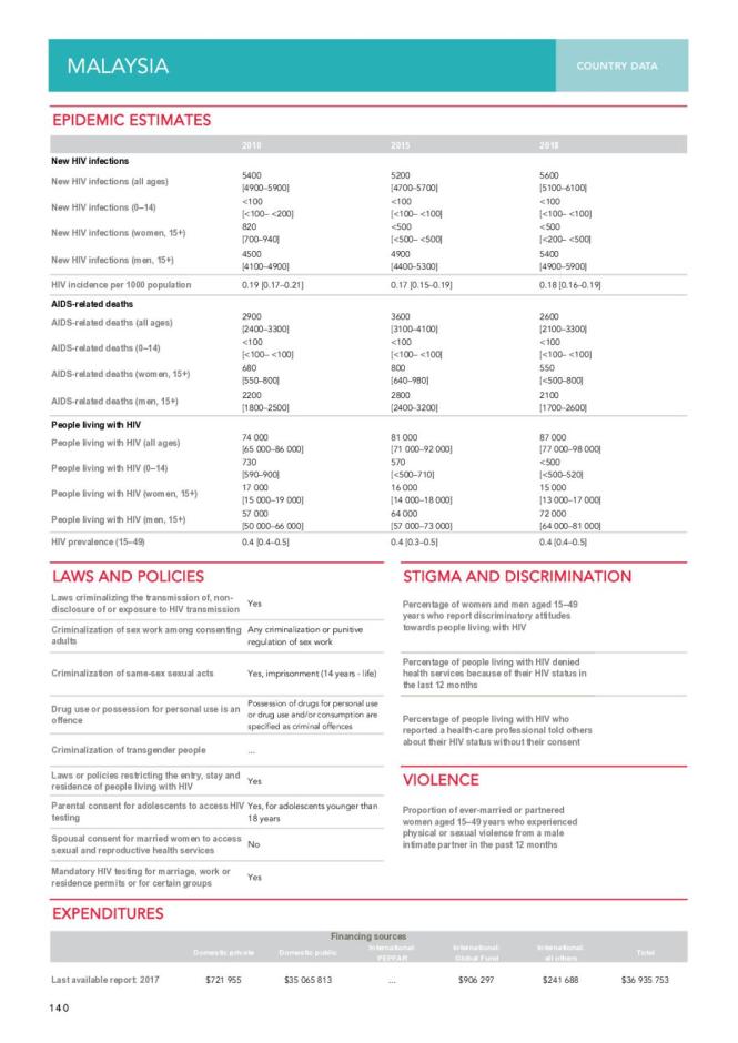 Malaysia Country Data
