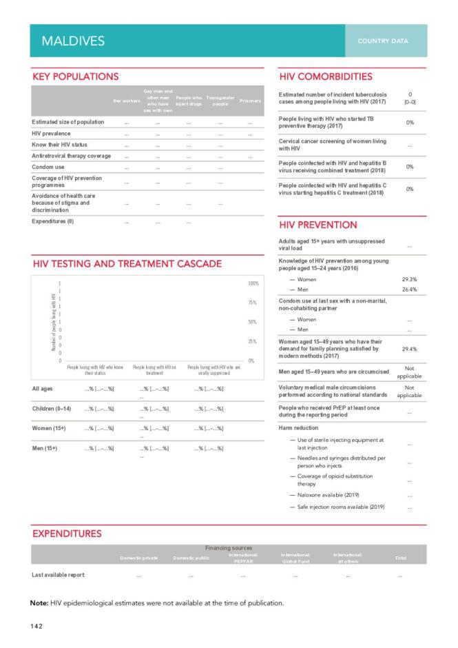 Maldives Country Data