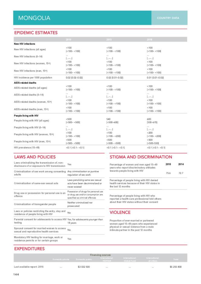 Mongolia Country Data