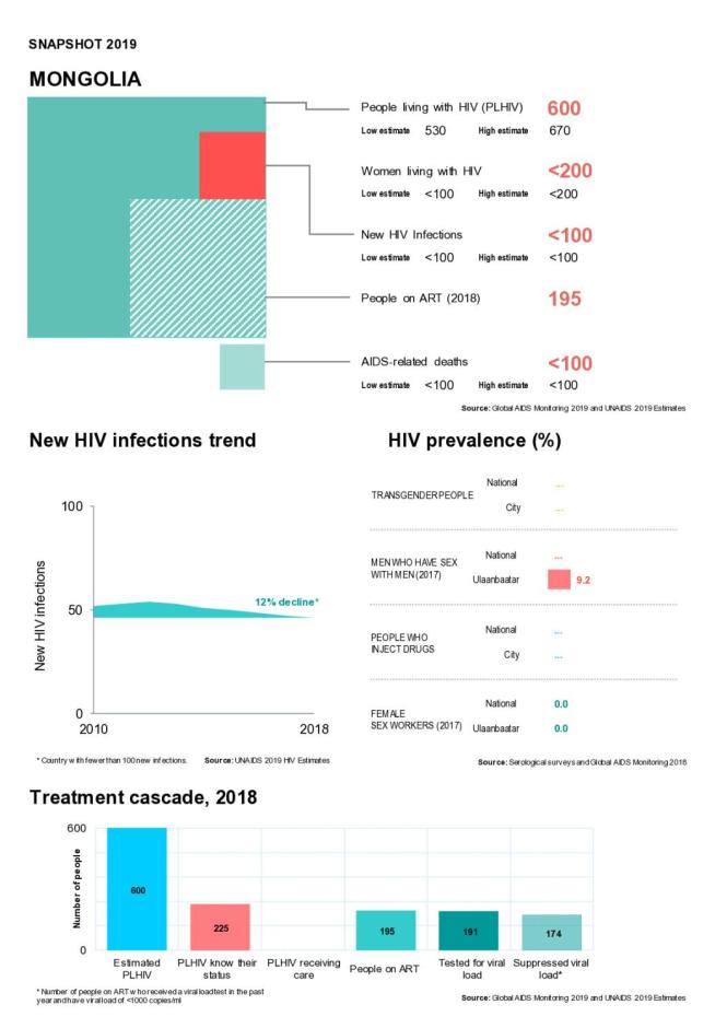 Mongolia Country Snapshot 2019