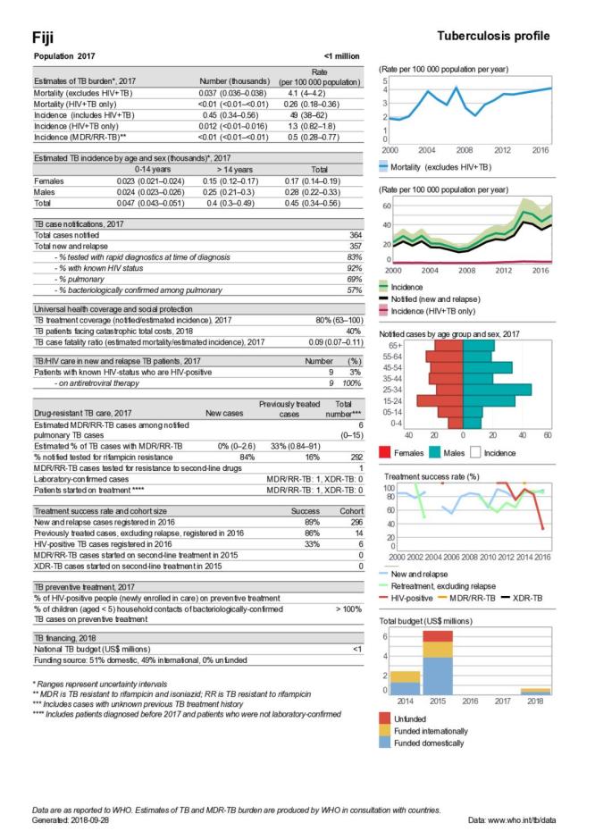 Fiji Tuberculosis Country Profile 2018