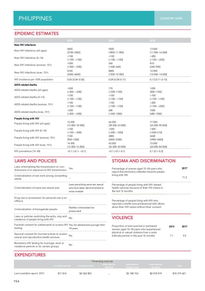 Philippines Country Data