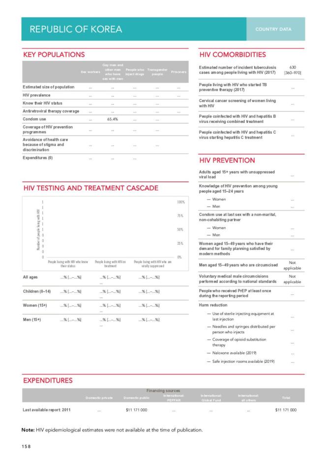 Republic of Korea Country Data