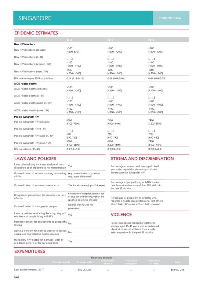 Singapore Country Data