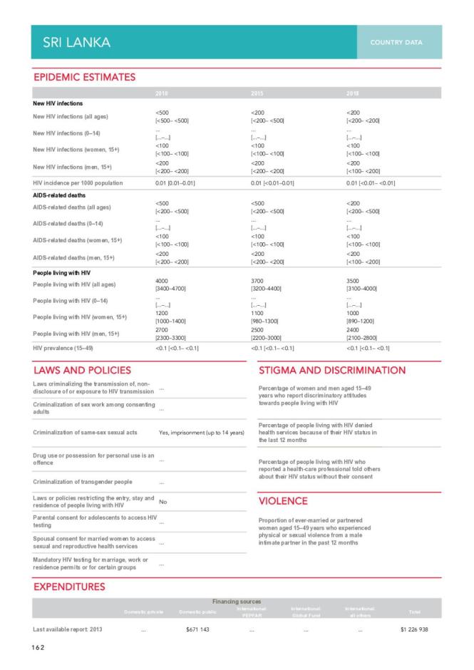 Sri Lanka Country Data