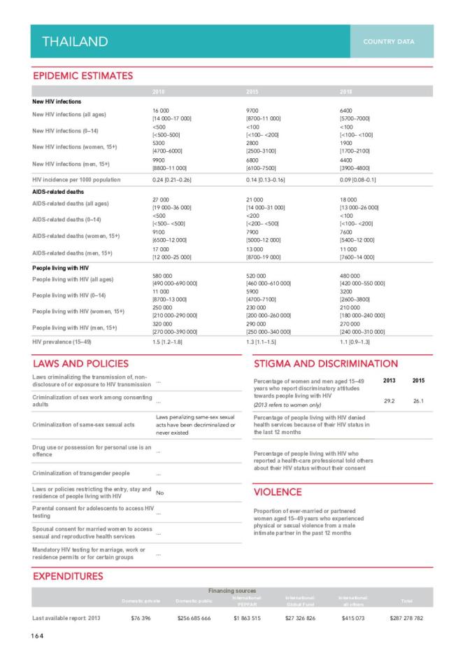 Thailand Country Data