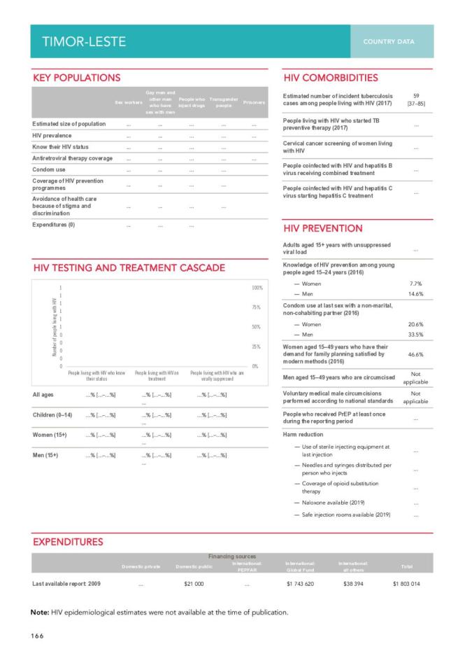 Timor-Leste Country Data