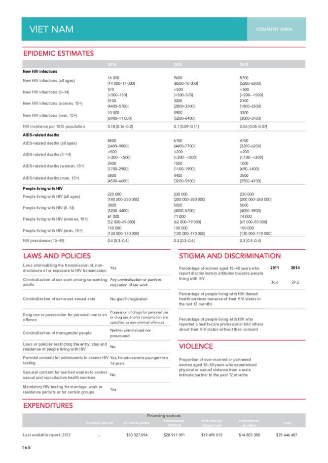 Viet Nam Country Data