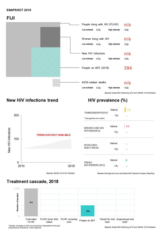 Fiji Country Snapshot 2019