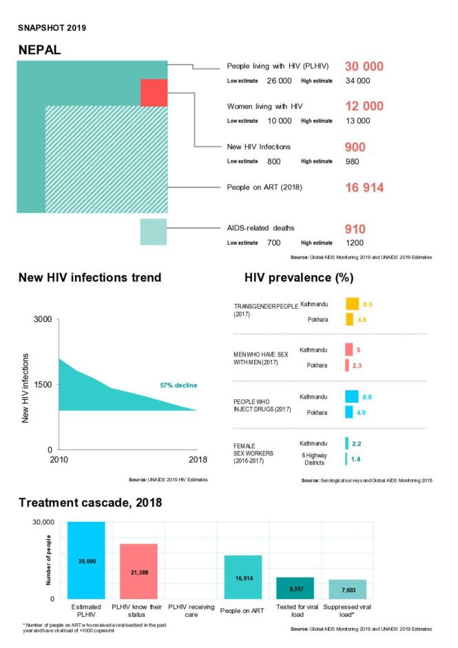 Nepal Country Snapshot 2019