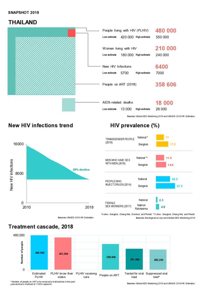 Thailand Country Snapshot 2019