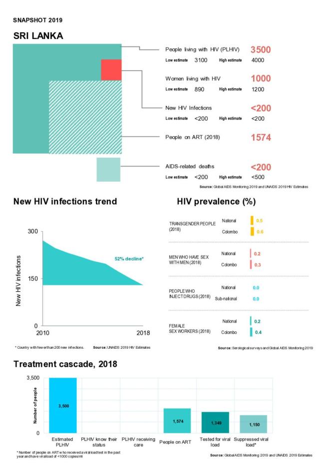 Sri Lanka Country Snapshot 2019