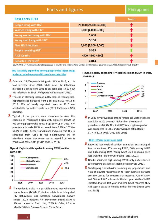 Philippines Facts and Figures 2014