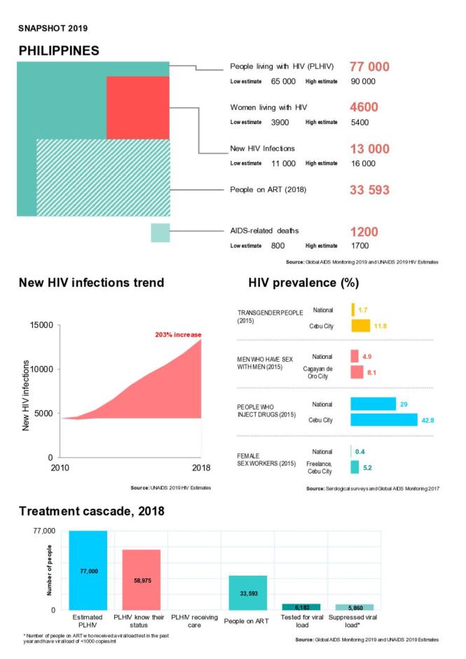 Philippines Country Snapshot 2019