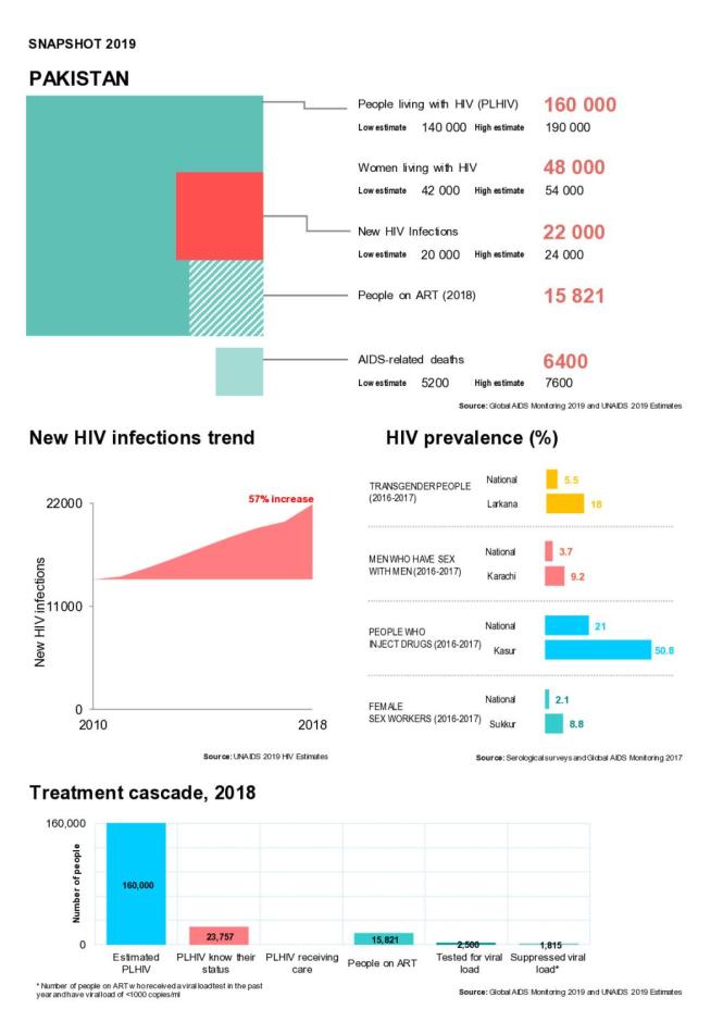 Pakistan Country Snapshot 2019