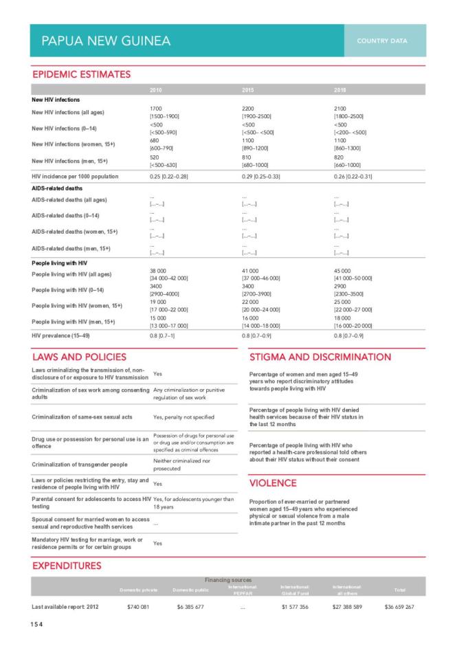 Papua New Guinea Country Data