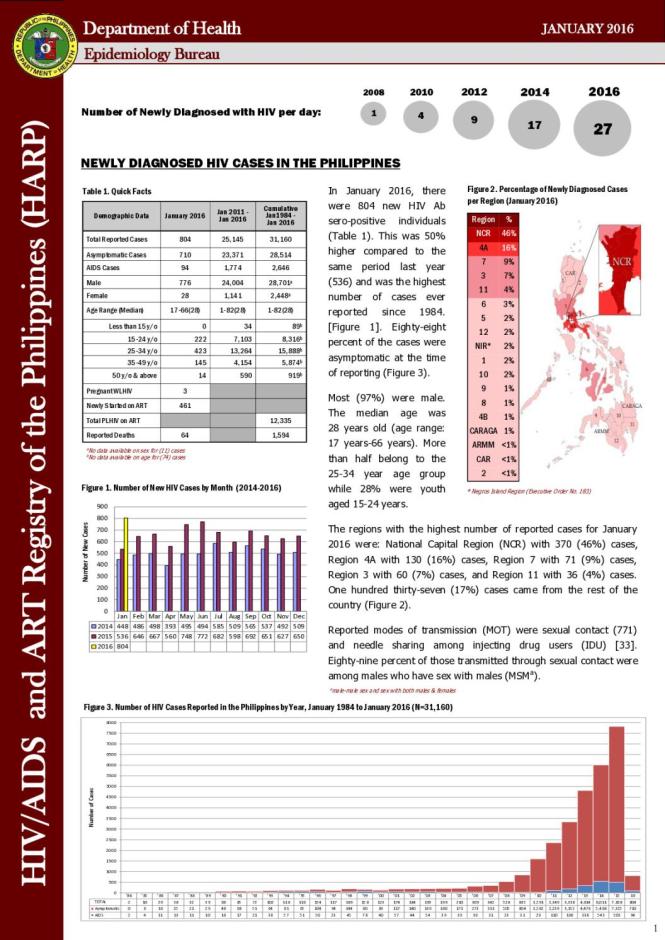 HIV/AIDS and ART Registry of the Philippines: January 2016