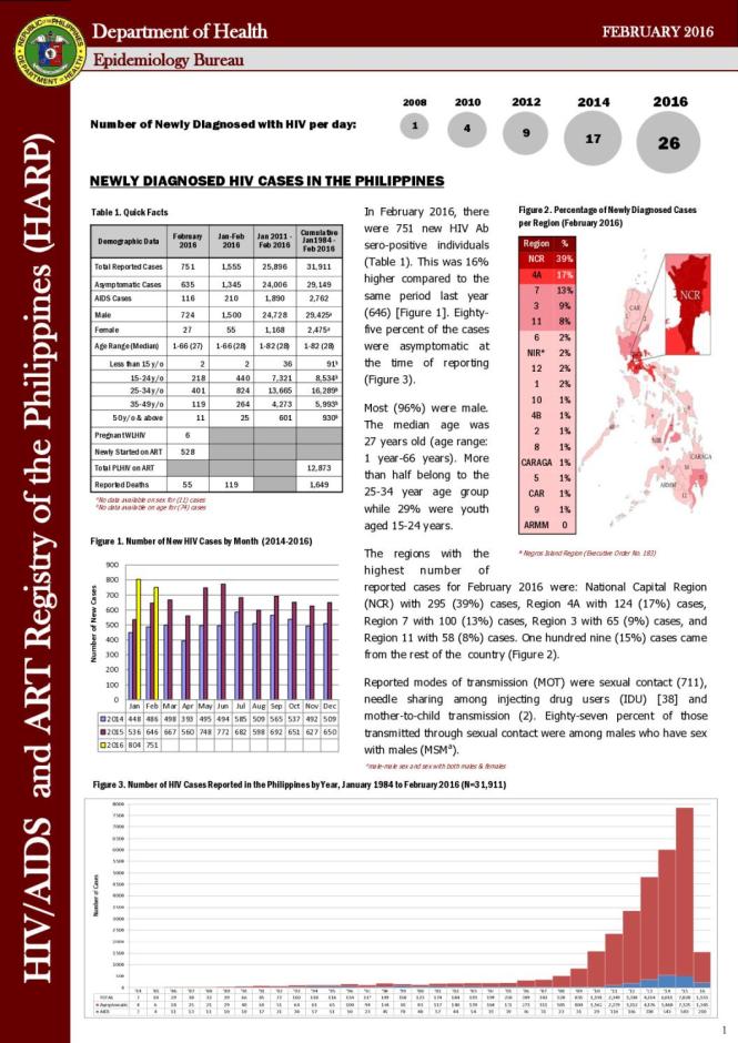 HIV/AIDS and ART Registry of the Philippines: February 2016