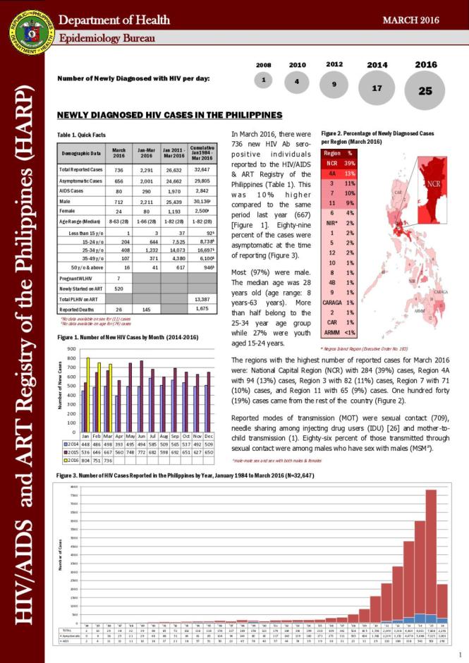 HIV/AIDS and ART Registry of the Philippines: March 2016