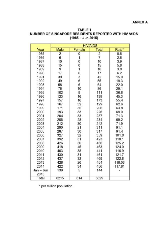 Update on the HIV/AIDS Situation in Singapore 2015