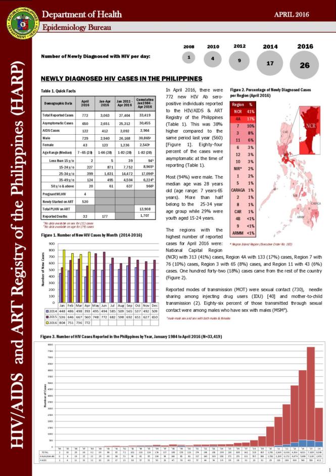 HIV/AIDS and ART Registry of the Philippines: April 2016