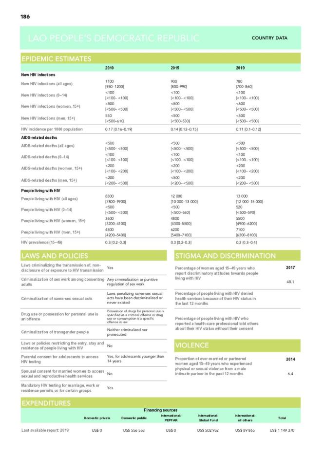 Lao PDR Country Snapshot 2020