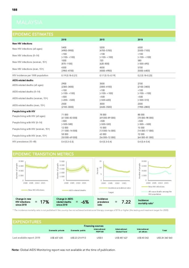 Malaysia Country Snapshot 2020