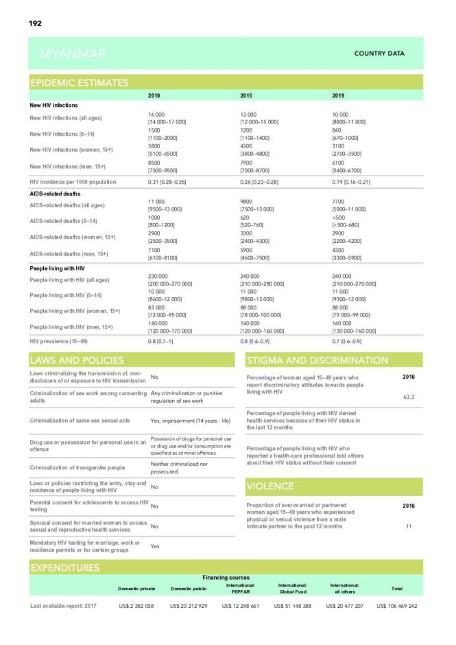 Myanmar Country Snapshot 2020