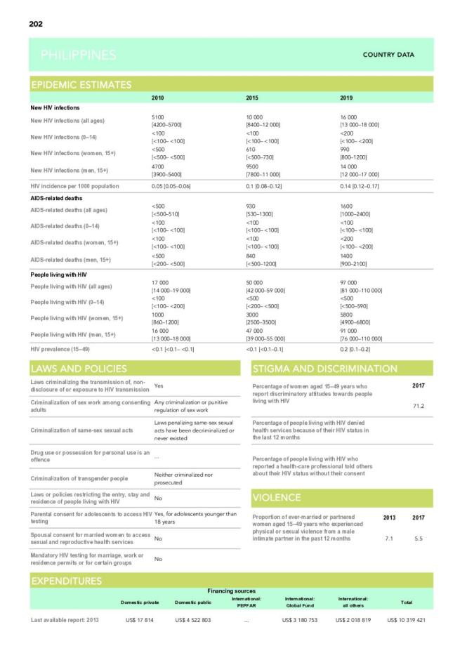 Philippines Country Snapshot 2020