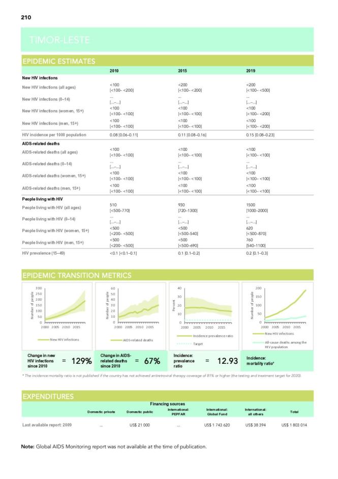 Timor-Leste Country Snapshot 2020