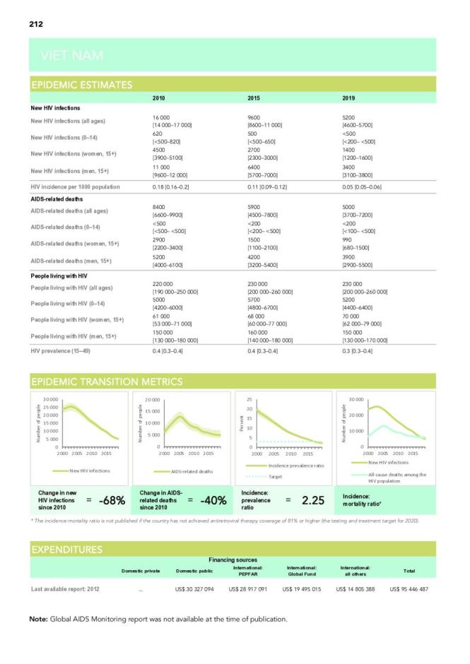 Viet Nam Country Snapshot 2020