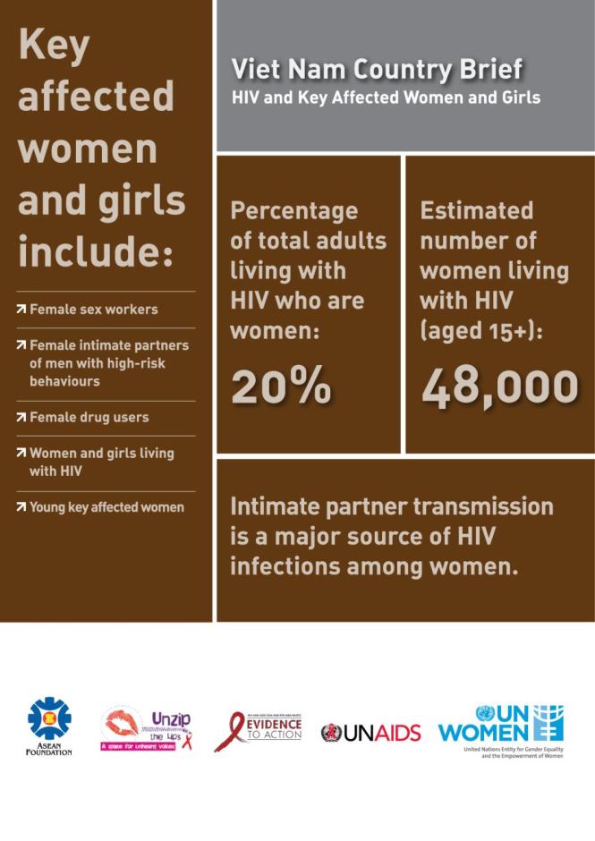 Viet Nam Country Brief: HIV and Key Affected Women and Girls